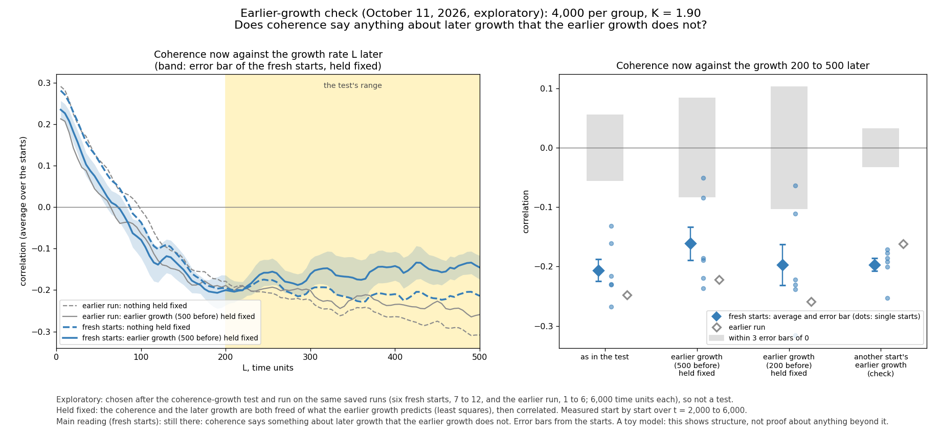 Two charts: four curves that start between about +0.23 and +0.29, cross 0 near L = 100 and stay below it, those with the earlier growth held fixed a little closer to 0 over the shaded range; and four columns of diamonds between about −0.16 and −0.26, all below the grey bars around 0, with dots for single starts.