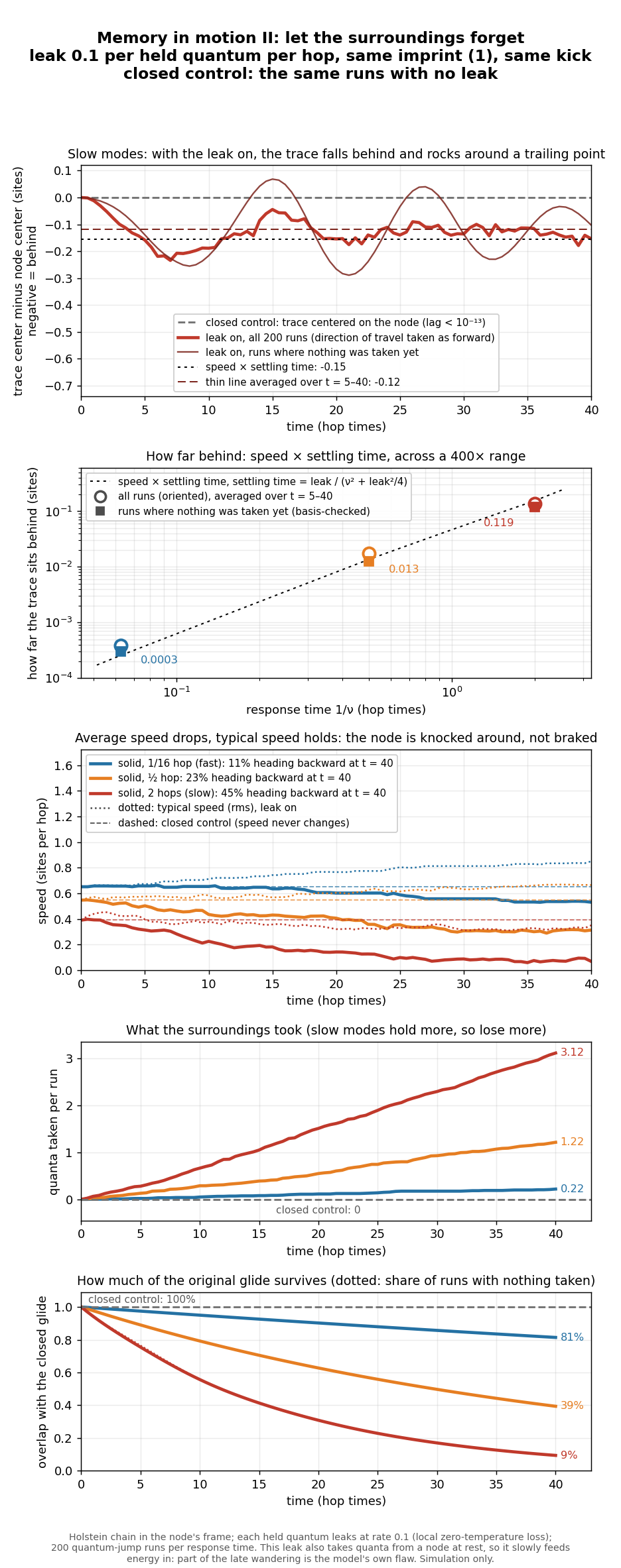 Five charts over 40 hops. A red trace-lag line dips below zero and oscillates; three points on a rising dotted line on log axes; speed curves falling for slow modes; rising curves of quanta taken, highest for slow modes; and falling survival curves ending at 81, 39 and 9 percent.