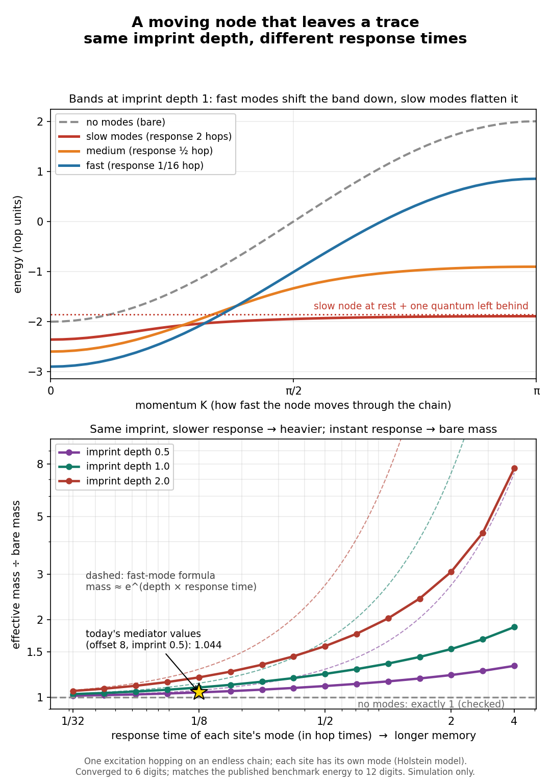 Top: a dashed bare band and three colored bands, the red slow-mode band nearly flat near −1.9. Bottom: three rising curves of effective mass on a log scale, the red one reaching about 7.7 at the slow end, with a star near 1.04 at one eighth of a hop.