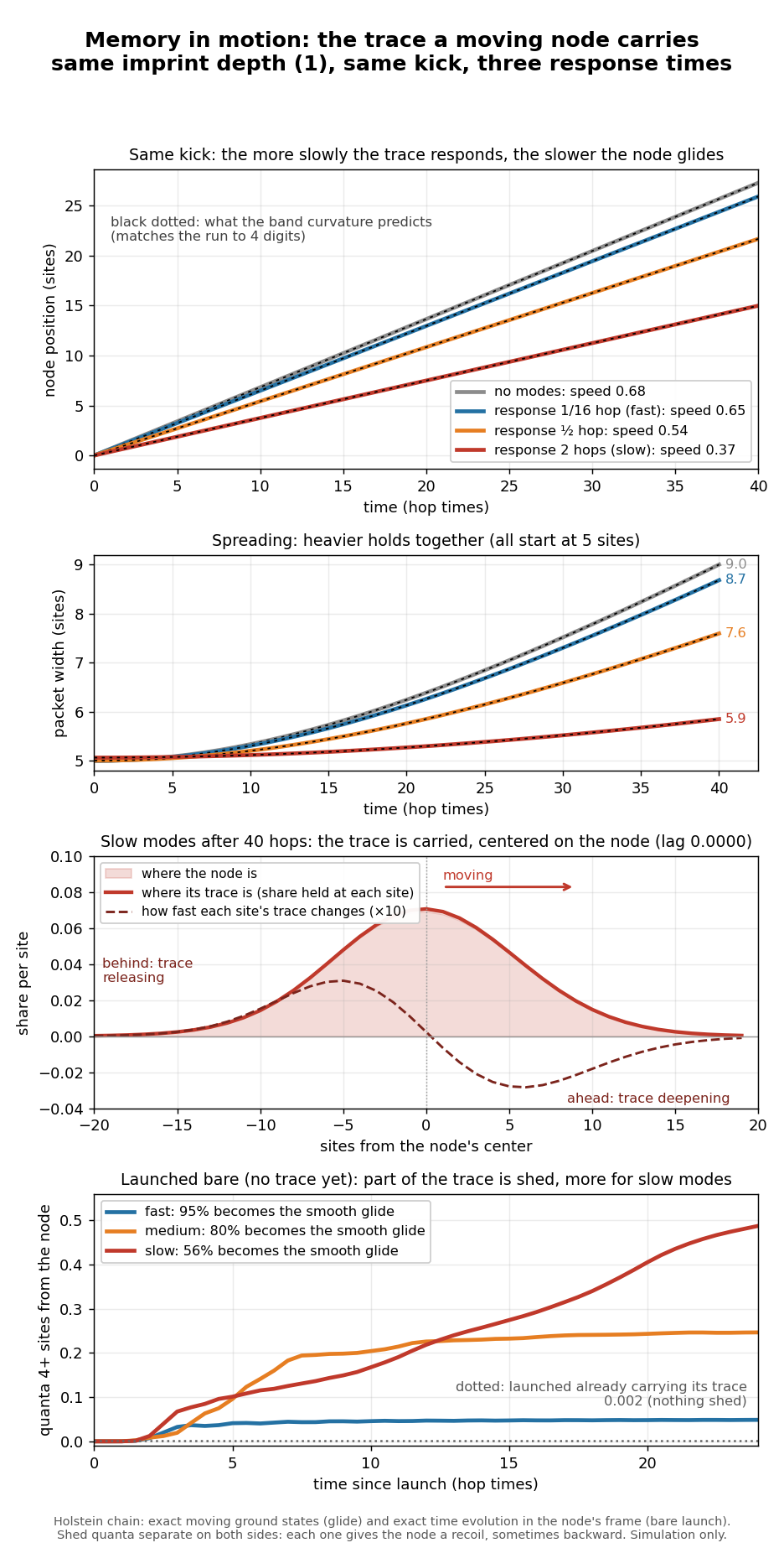Four charts. Straight position lines with different slopes; widths spreading most for no modes and least for slow modes; a shaded bump with a red trace line centred on zero and a dashed curve positive behind and negative ahead; and rising curves of shed quanta, highest for slow modes.