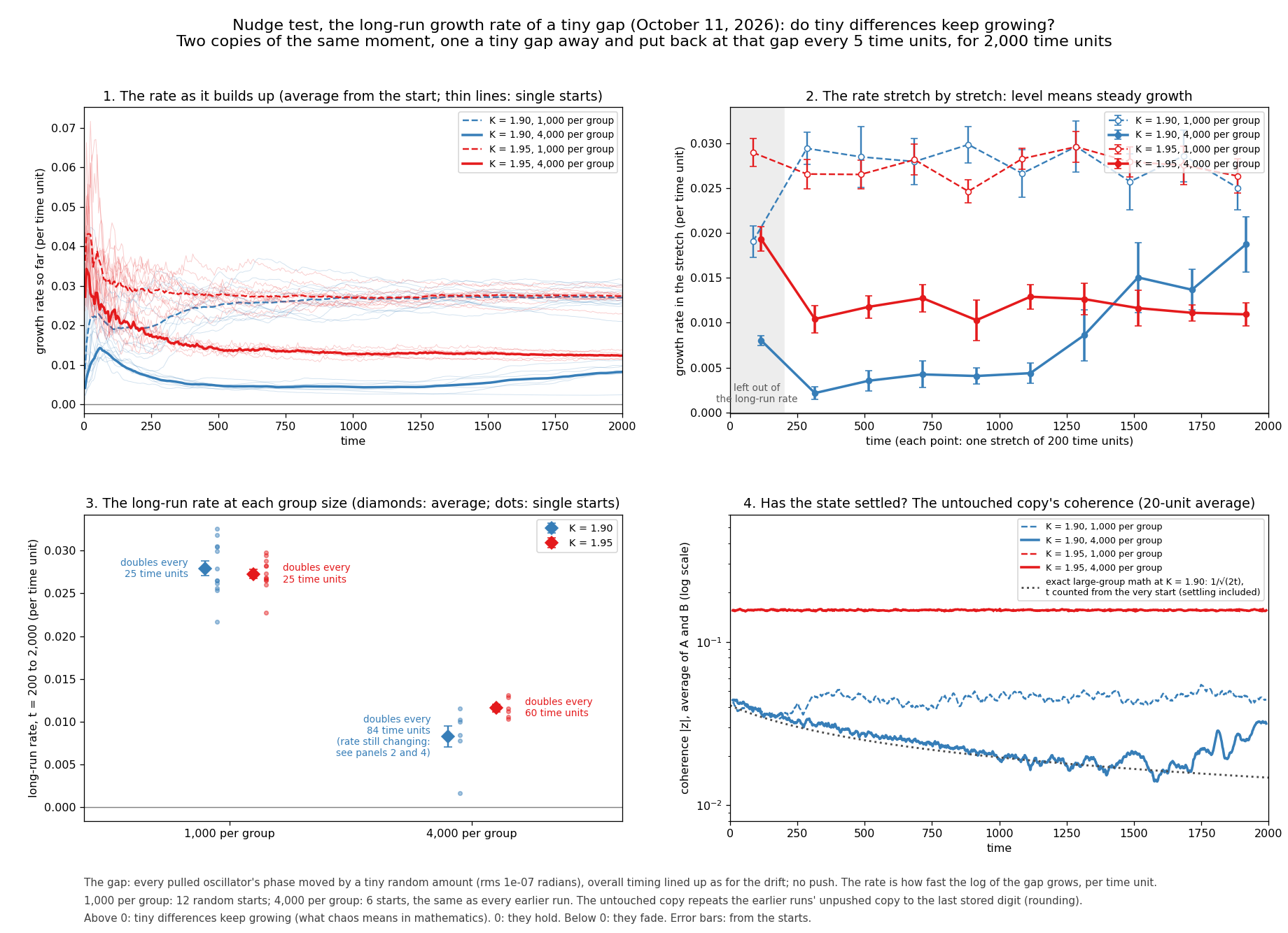 Four charts: rate curves settling near 0.027 for 1,000 per group, near 0.012 for 4,000 at K = 1.95 and lower for 4,000 at K = 1.90; stretch-by-stretch rates, level except a rising line for 4,000 at the threshold; diamonds and dots for the long-run rates at two group sizes; and coherence lines: flat near 0.16 just above the threshold; at it, near 0.045 for 1,000 per group, and for 4,000 falling along a dotted curve.