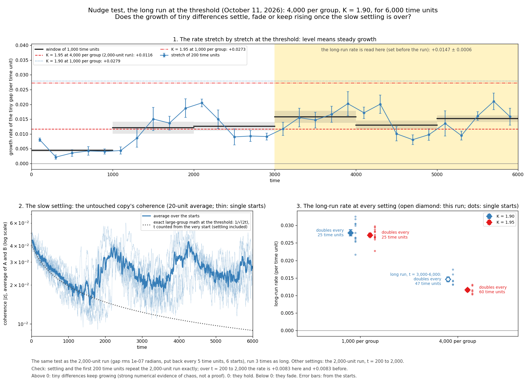 Three charts: a stretch-by-stretch rate line, low until about t = 1,200 and then moving between about 0.008 and 0.021, with window bars after the first between about 0.012 and 0.016, and straight reference lines; a coherence line following a dotted curve down to about t = 1,500, then climbing to about 0.03 and swinging; and long-run rates, with an open diamond near 0.015 for this run.