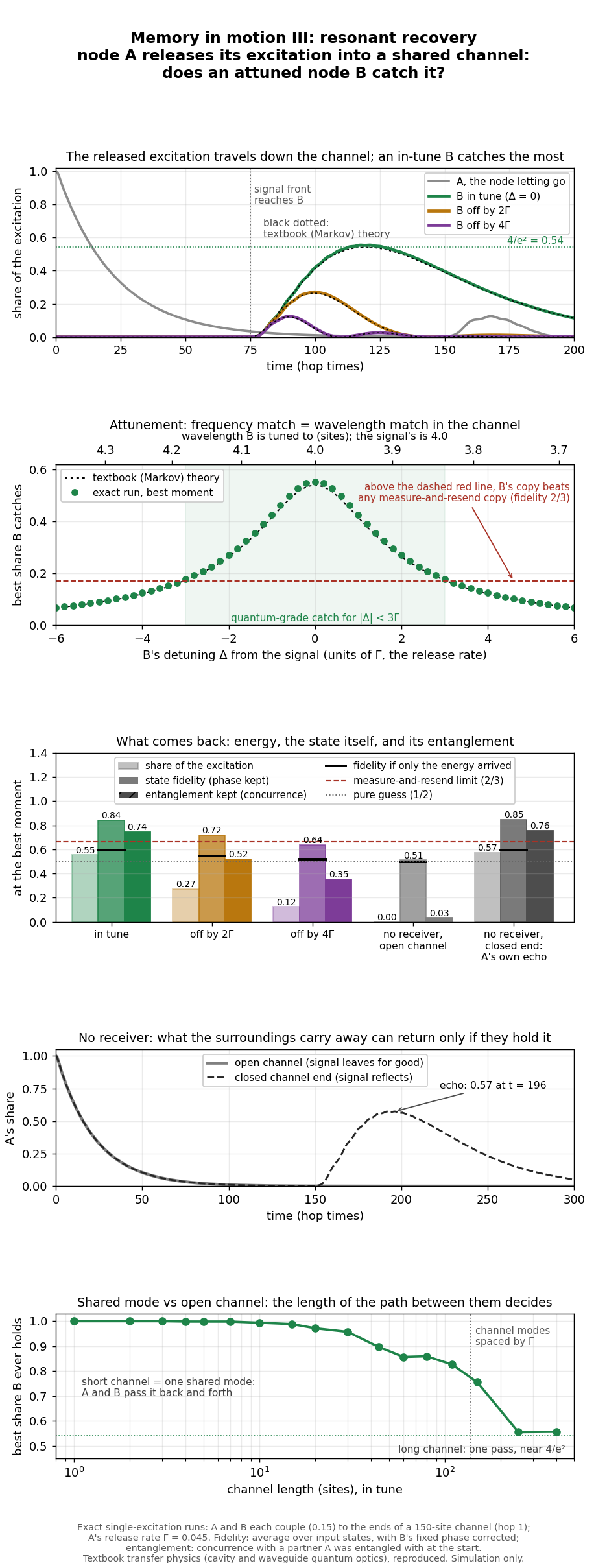 Five charts. A grey decay curve for A and colored catch curves for B, the green in-tune one peaking at 0.55; a bell-shaped curve of best catch against detuning; grouped bars for five cases; a decay curve with a dashed echo near 0.57; and a falling curve of best share against channel length.