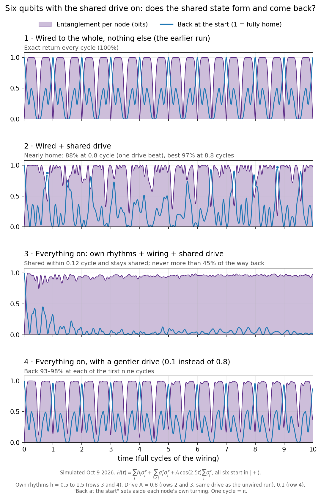 Four stacked charts over ten cycles. Rows 1 and 4 show a regular pattern of entanglement bands with blue return spikes reaching 1 every cycle; row 2 is irregular with occasional high returns; in row 3 the entanglement stays near 1 and the blue return line stays low.