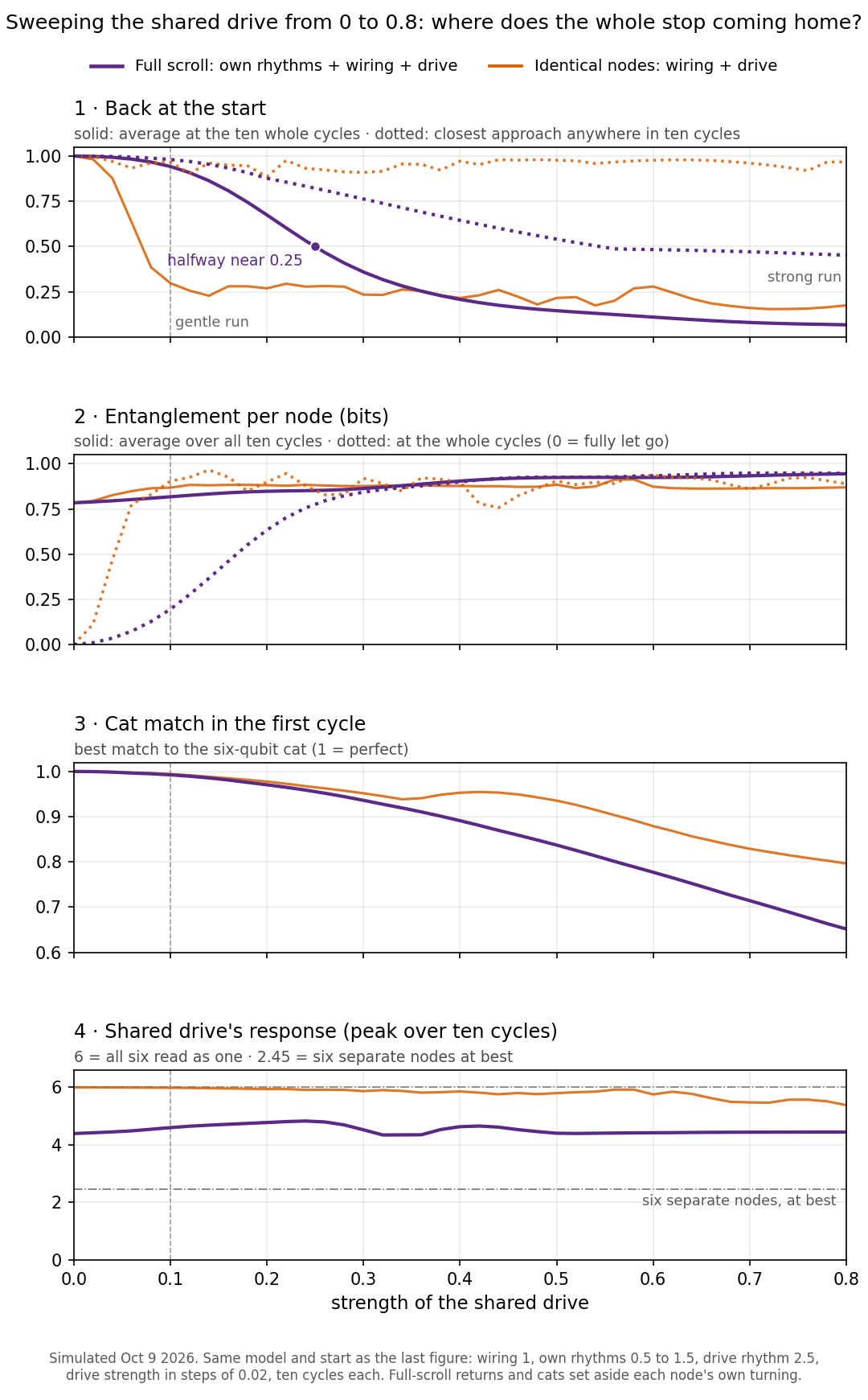 Four line charts against drive strength from 0 to 0.8. The purple return curve falls smoothly from 1 to below 0.1; the orange one drops sharply near 0.05. Entanglement rises gently; cat match declines; the orange response stays near 6 and the purple near 4.5.