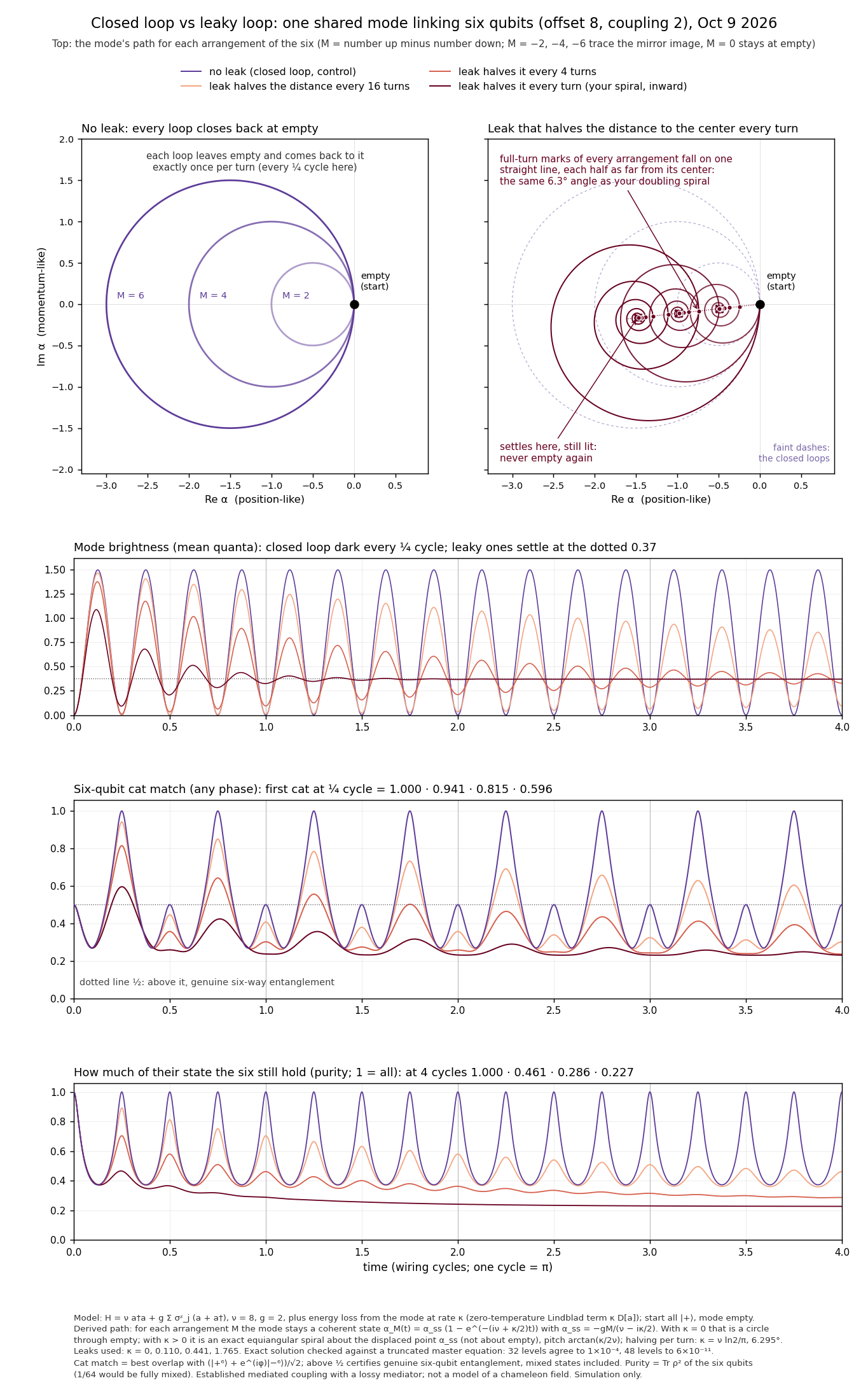 Two phase-space plots on top: on the left three nested circles touching at a black dot marked empty; on the right spirals winding inward to off-center points, with dots on a straight line. Below, three line charts over four cycles in which the leaky curves shrink and flatten while the closed-loop curve keeps returning.