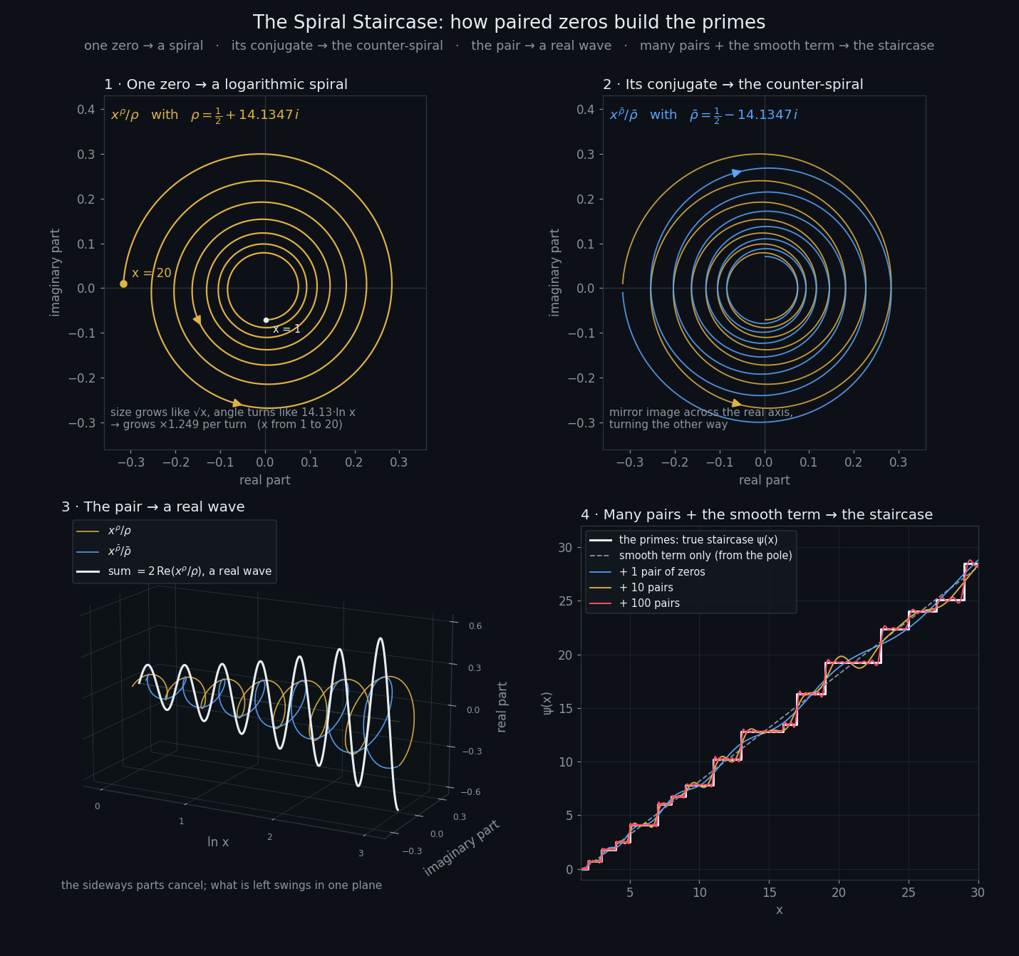 Four panels: a gold logarithmic spiral; the same spiral with its blue mirror image; both spirals wound around a horizontal axis, their white sum swinging in one plane; and a white prime staircase from x = 1.5 to 30, closely followed by a red curve built from 100 pairs of zeros.